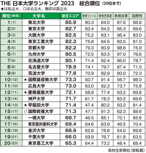 2023東北位|【2023年最新】THE 日本の大学ランキング上位200。